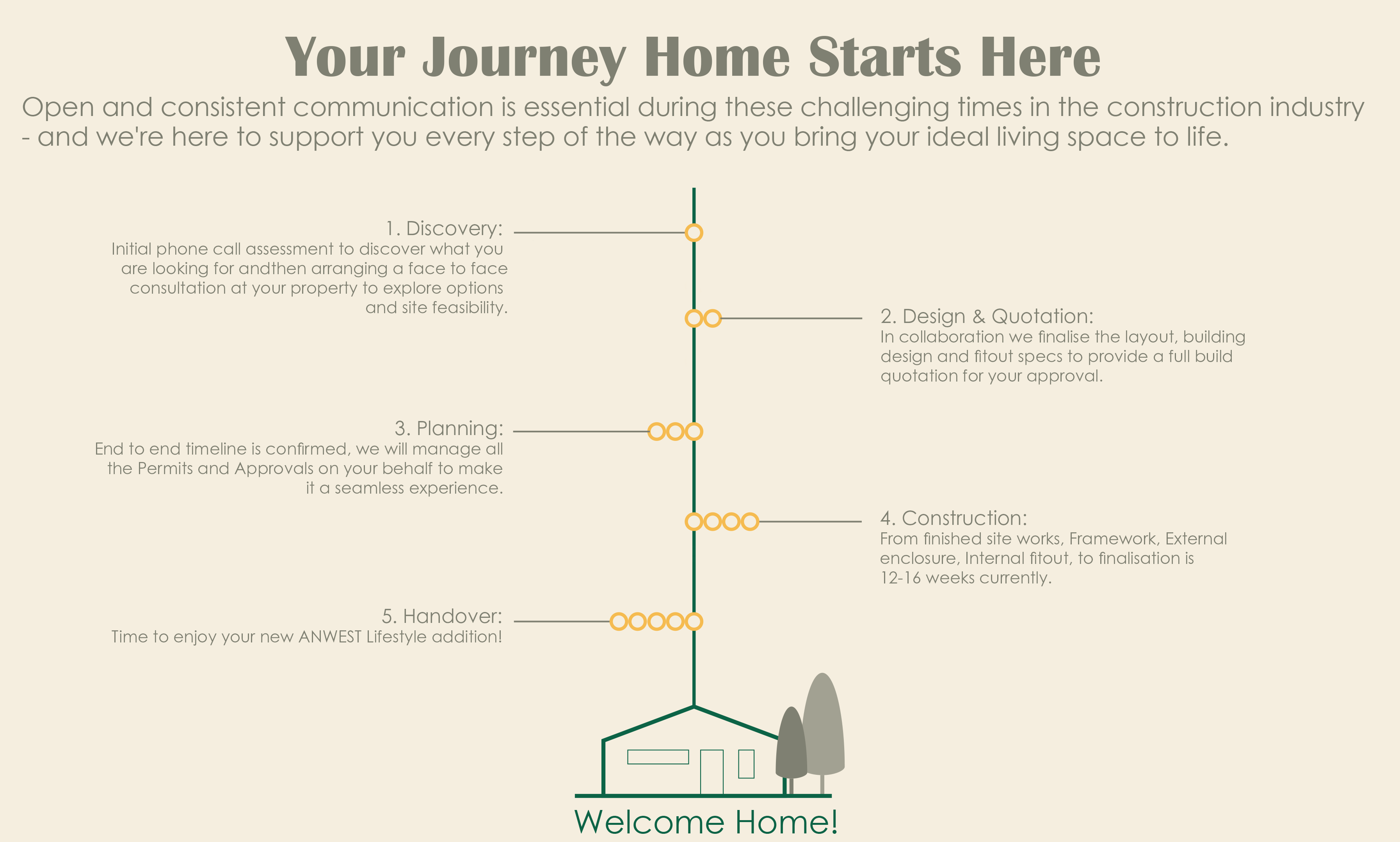 ANWEST Lifestyle construction process flowchart